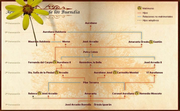 genealogia